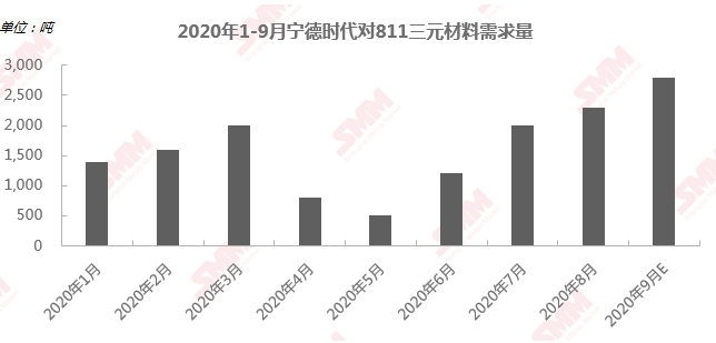 寧德時代明年高鎳需求可達33GWh 高鎳低鈷路線仍是未來發展趨勢