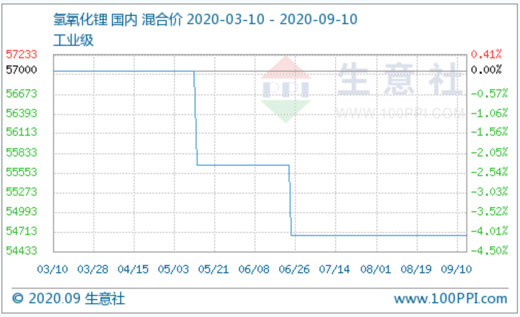 (圖:氫氧化鋰產品P值曲線圖 來源:生意社商品分析系統) (圖:氫氧化鋰產品P值曲線圖 來源:生意社商品分析系統)