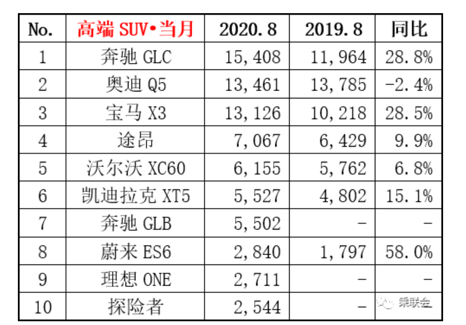 2020年8月高端SUV銷(xiāo)量排行/ 乘聯(lián)會(huì)
