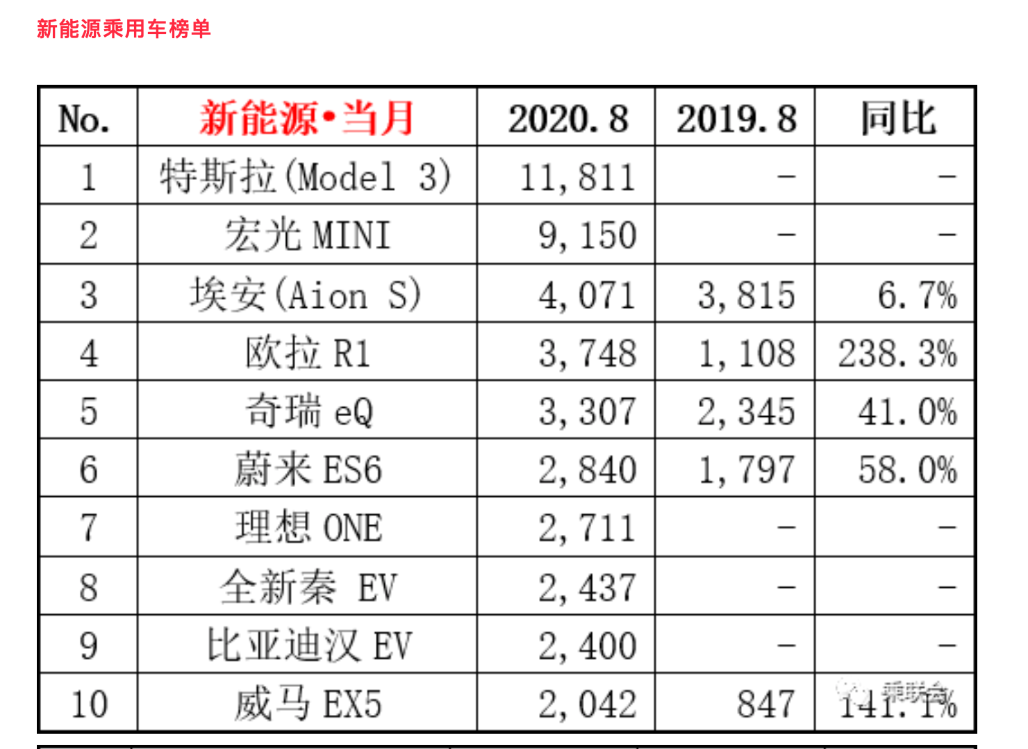 2020年8月新能源汽車(chē)車(chē)型銷(xiāo)量排行/ 乘聯(lián)會(huì)