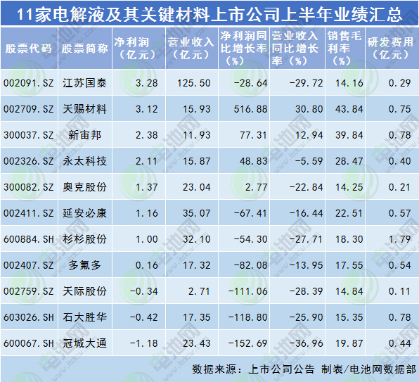 11家電解液及其關(guān)鍵材料中報業(yè)績匯總 4家凈利同比增長.jpg