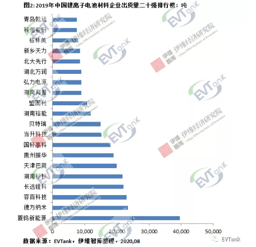 2019年中國(guó)鋰離子電池正極材料企業(yè)出貨量二十強(qiáng) 2019年中國(guó)鋰離子電池正極材料企業(yè)出貨量二十強(qiáng)