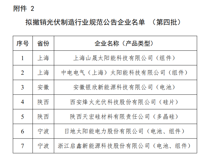 擬撤銷(xiāo)光伏制造行業(yè)規(guī)范公告企業(yè)名單 （第四批）