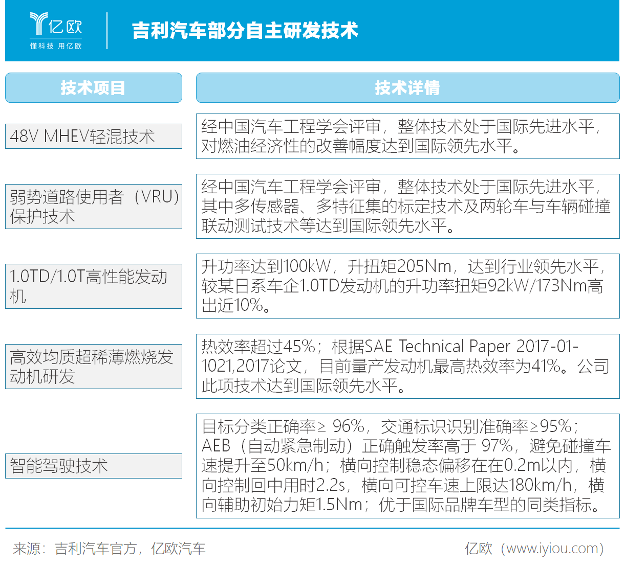 吉利汽車部分自主研發技術 吉利汽車部分自主研發技術