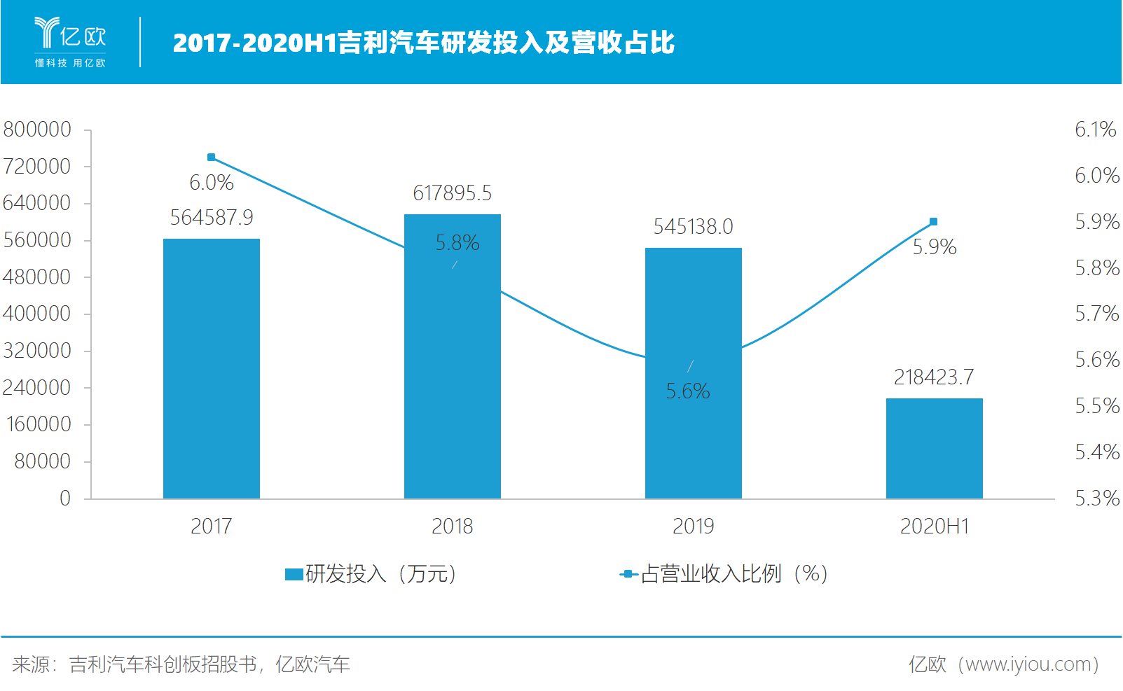 2017-2020H1吉利汽車研發投入及營收占比 2017-2020H1吉利汽車研發投入及營收占比