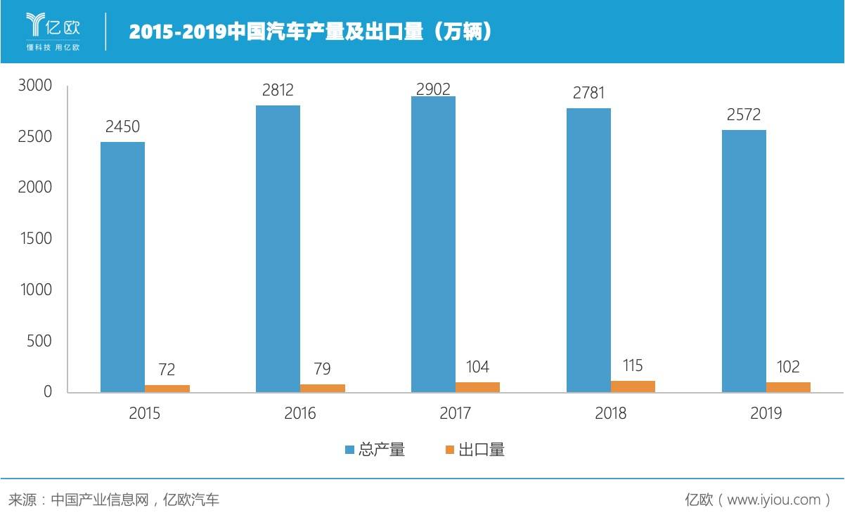 中國汽車出口量 中國汽車出口量
