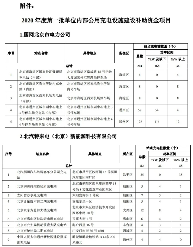 關(guān)于2020年度第一批北京市單位內(nèi)部公用充電設(shè)施建設(shè)補(bǔ)助資金項(xiàng)目評(píng)審驗(yàn)收結(jié)果的公告