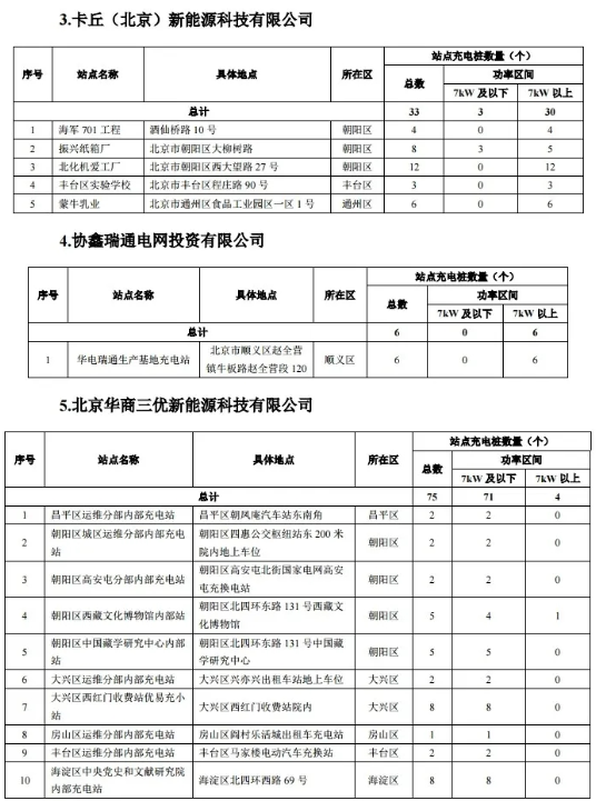 2020年度第一批北京市單位內(nèi)部公用充電設(shè)施建設(shè)補(bǔ)助資金項(xiàng)目名單