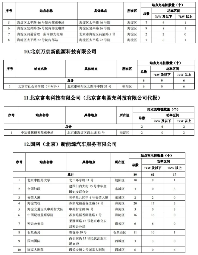 2020年度第一批北京市單位內(nèi)部公用充電設(shè)施建設(shè)補(bǔ)助資金項(xiàng)目名單
