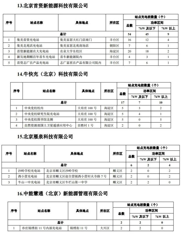 2020年度第一批北京市單位內(nèi)部公用充電設(shè)施建設(shè)補(bǔ)助資金項(xiàng)目名單
