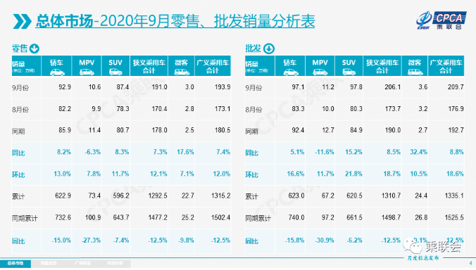 圖片來源:乘聯會 圖片來源:乘聯會