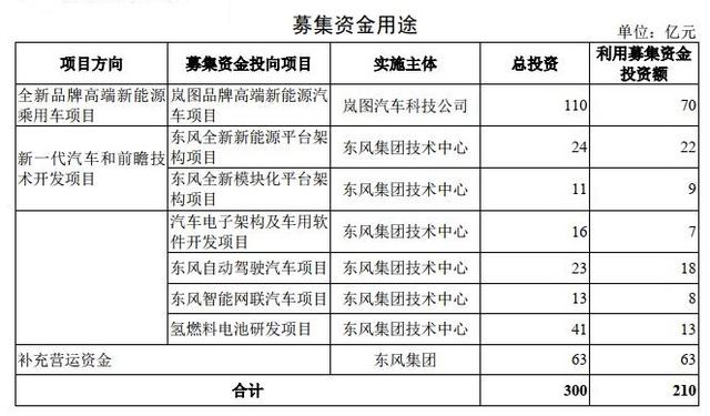 東風(fēng)汽車集團(tuán)IPO申請(qǐng)獲受理 擬融資210億元