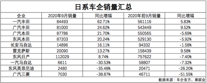 日系車前9月市占率增2.1% 但兩極分化卻愈發明顯 日系車前9月市占率增2.1% 但兩極分化卻愈發明顯