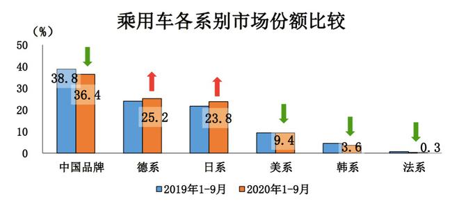 日系車前9月市占率增2.1% 但兩極分化卻愈發明顯 日系車前9月市占率增2.1% 但兩極分化卻愈發明顯