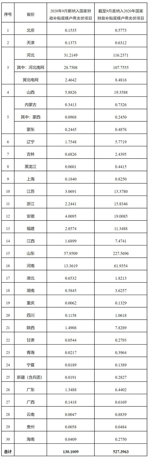 附表：納入2020年國家財(cái)政補(bǔ)貼規(guī)模戶用光伏項(xiàng)目裝機(jī)容量統(tǒng)計(jì)表（截至2020年9月30日）