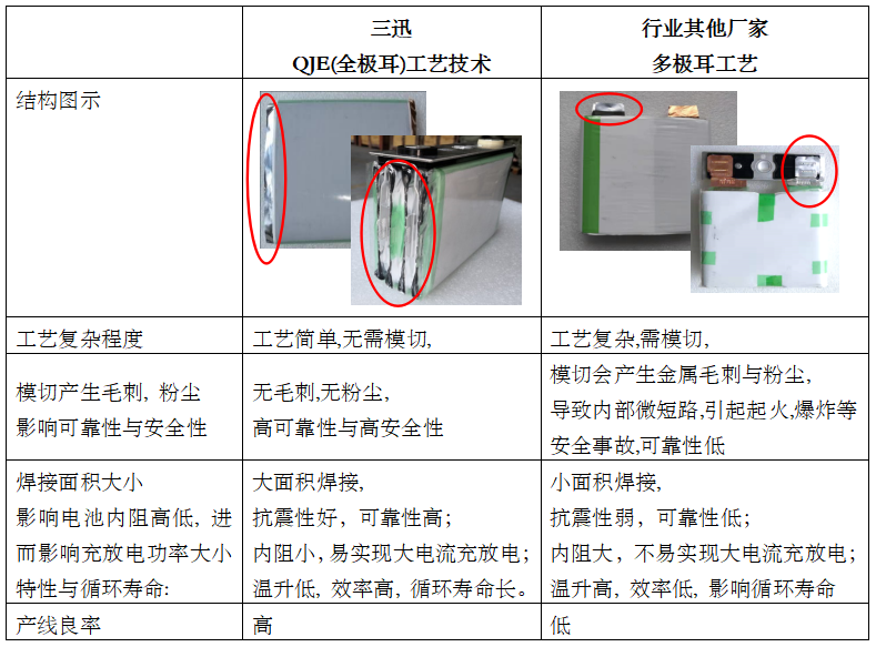 三迅新能源新技術(shù)破解制約鋰電池在新能源動(dòng)力及儲(chǔ)能應(yīng)用中四大瓶頸