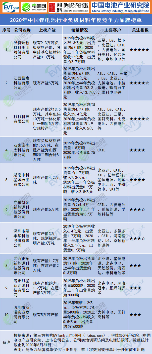2020年中國鋰電池行業負極材料年度競爭力品牌榜單