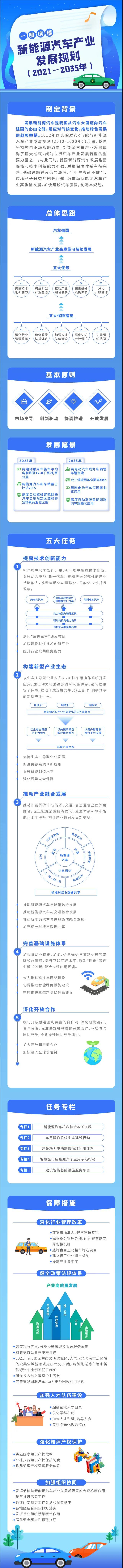 【圖解】新能源汽車產業發展規劃(2021-2035年) 【圖解】新能源汽車產業發展規劃(2021-2035年)