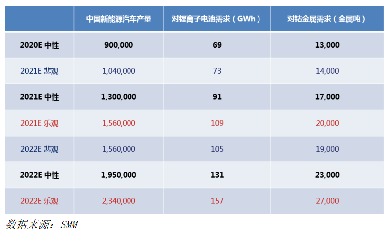 “十四五規(guī)劃” 預(yù)期對新能源及鈷行業(yè)影響