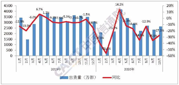 國內(nèi)手機市場出貨量 國內(nèi)手機市場出貨量