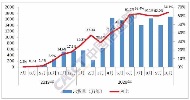 國內(nèi)5G手機出貨量及占比 國內(nèi)5G手機出貨量及占比