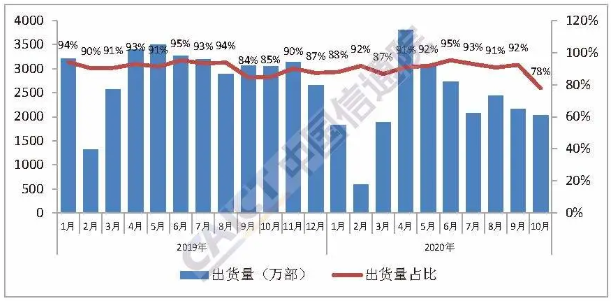 國產(chǎn)品牌手機出貨量及占比 國產(chǎn)品牌手機出貨量及占比