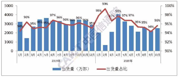 國內(nèi)智能手機出貨量及占比 國內(nèi)智能手機出貨量及占比