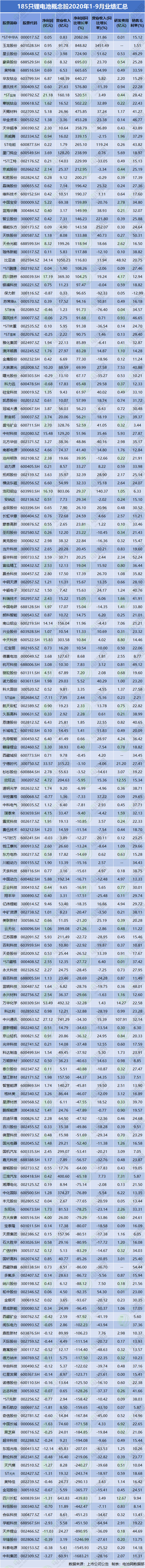 誰(shuí)在逆勢(shì)增長(zhǎng)？185只鋰電池概念股1-9月業(yè)績(jī)匯總