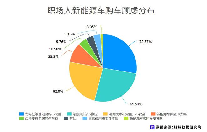 近七成消費(fèi)者理想續(xù)航應(yīng)超500km 脈脈發(fā)布職場(chǎng)人新能源車(chē)消費(fèi)調(diào)研 近七成消費(fèi)者理想續(xù)航應(yīng)超500km 脈脈發(fā)布職場(chǎng)人新能源車(chē)消費(fèi)調(diào)研