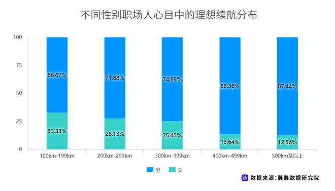 近七成消費(fèi)者理想續(xù)航應(yīng)超500km 脈脈發(fā)布職場(chǎng)人新能源車(chē)消費(fèi)調(diào)研 近七成消費(fèi)者理想續(xù)航應(yīng)超500km 脈脈發(fā)布職場(chǎng)人新能源車(chē)消費(fèi)調(diào)研