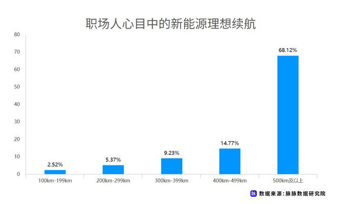 近七成消費(fèi)者理想續(xù)航應(yīng)超500km 脈脈發(fā)布職場(chǎng)人新能源車(chē)消費(fèi)調(diào)研 近七成消費(fèi)者理想續(xù)航應(yīng)超500km 脈脈發(fā)布職場(chǎng)人新能源車(chē)消費(fèi)調(diào)研