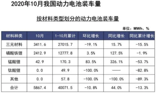 10月磷酸鐵鋰電池裝車量同比大增 企業加速布局 市場回春? 10月磷酸鐵鋰電池裝車量同比大增 企業加速布局 市場回春?
