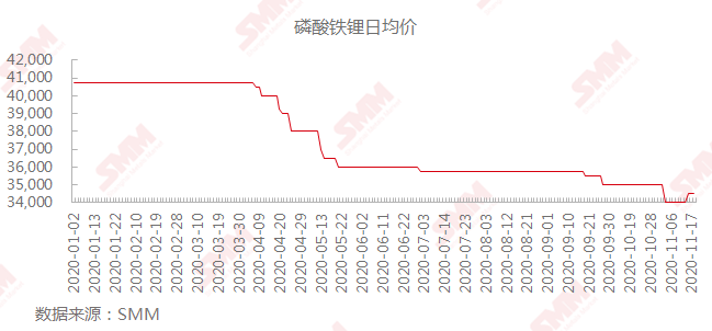 10月磷酸鐵鋰電池裝車量同比大增 企業加速布局 市場回春? 10月磷酸鐵鋰電池裝車量同比大增 企業加速布局 市場回春?