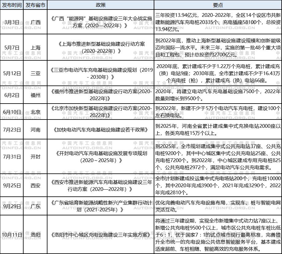 政策支持體系日益完善 推動(dòng)新能源充電基礎(chǔ)設(shè)施建設(shè)穩(wěn)步發(fā)展