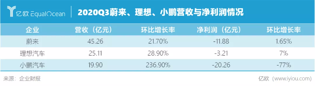 蔚來理想小鵬答卷對比 誰離特斯拉最近？