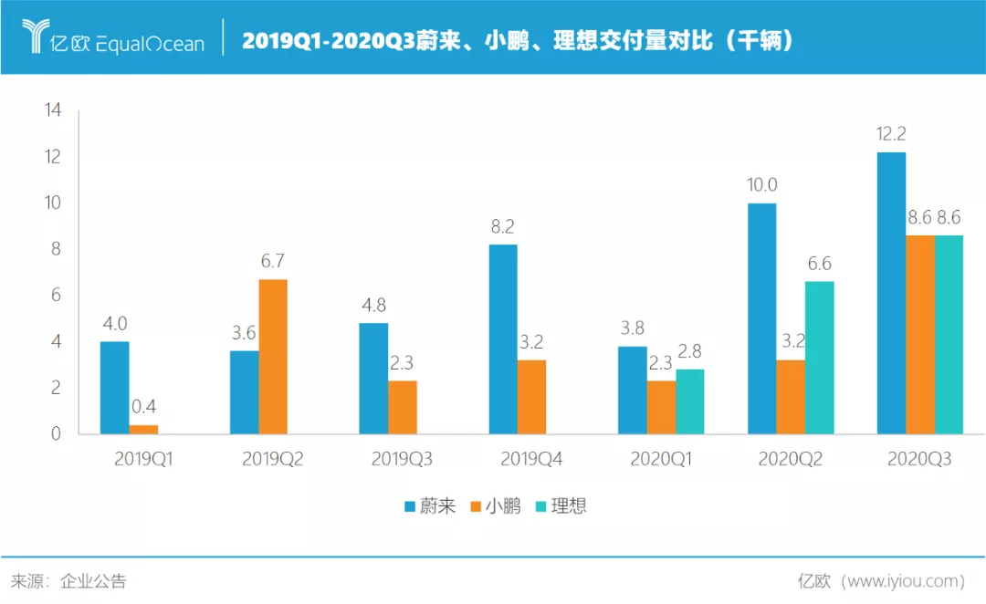 蔚來理想小鵬答卷對比 誰離特斯拉最近？