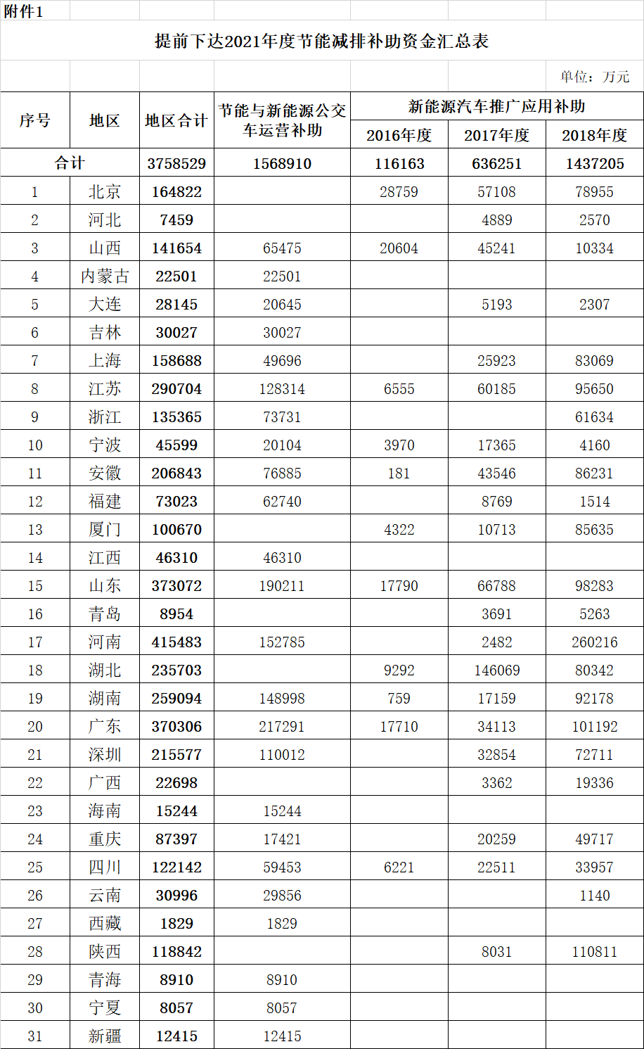 財政部下達2021年375億元新能源汽車補貼預算 財政部下達2021年375億元新能源汽車補貼預算