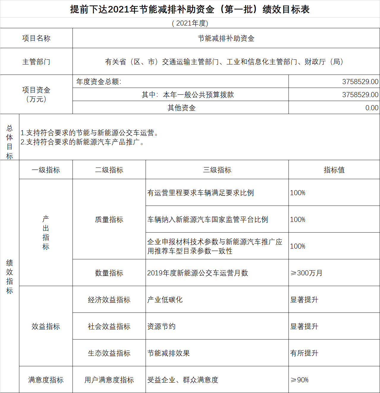 財政部下達2021年375億元新能源汽車補貼預算 財政部下達2021年375億元新能源汽車補貼預算