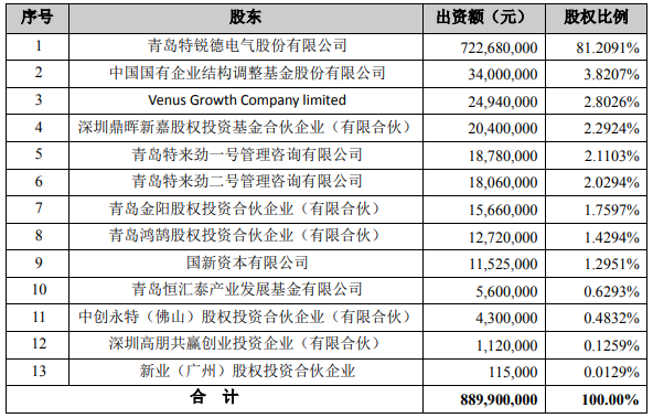 特銳德子公司特來電啟動分拆上市 促進電充電網業務發展