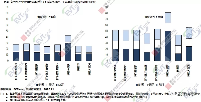 目前國(guó)內(nèi)氫氣全產(chǎn)業(yè)鏈綜合成本最理性條件下可以做到25元/kg