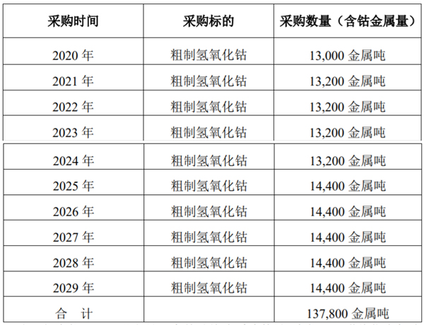 格林美與嘉能可鈷采購協議延長十年 采購不少于13.78萬金屬噸鈷資源 格林美與嘉能可鈷采購協議延長十年 采購不少于13.78萬金屬噸鈷資源
