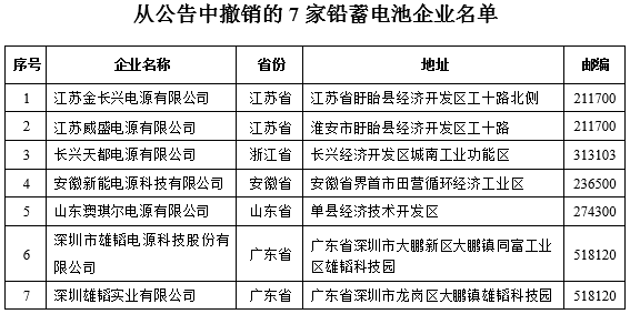 從公告中撤銷的7家鉛蓄電池企業名單