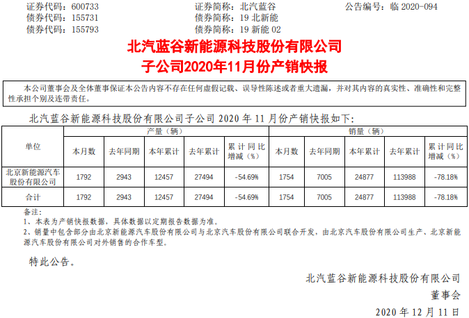 北汽新能源11月生產(chǎn)1792輛 銷售1754輛 北汽新能源11月生產(chǎn)1792輛 銷售1754輛