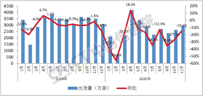 圖1 國內手機市場出貨量 圖1 國內手機市場出貨量