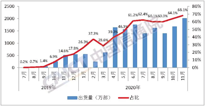 圖3 國內5G手機出貨量及占比 圖3 國內5G手機出貨量及占比