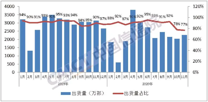 圖4 國產品牌手機出貨量及占比 圖4 國產品牌手機出貨量及占比