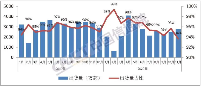 圖5 國內智能手機出貨量及占比 圖5 國內智能手機出貨量及占比