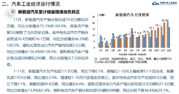 11月我國(guó)新能源汽車銷售20萬(wàn)輛 同比增長(zhǎng)104.9%