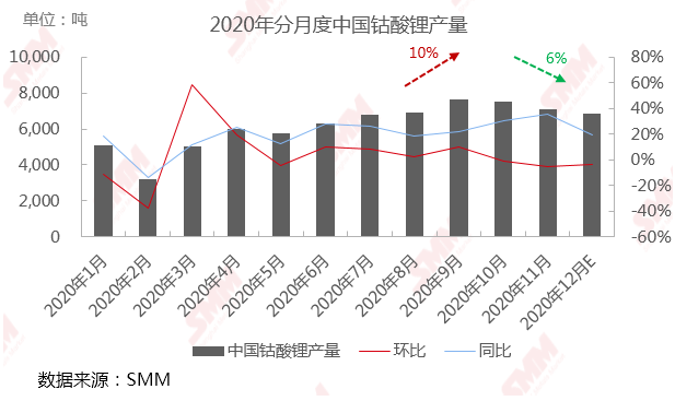 5G手機出貨量占比繼續(xù)提升 未來2-3個月鈷酸鋰價格預計小漲后回落 5G手機出貨量占比繼續(xù)提升 未來2-3個月鈷酸鋰價格預計小漲后回落
