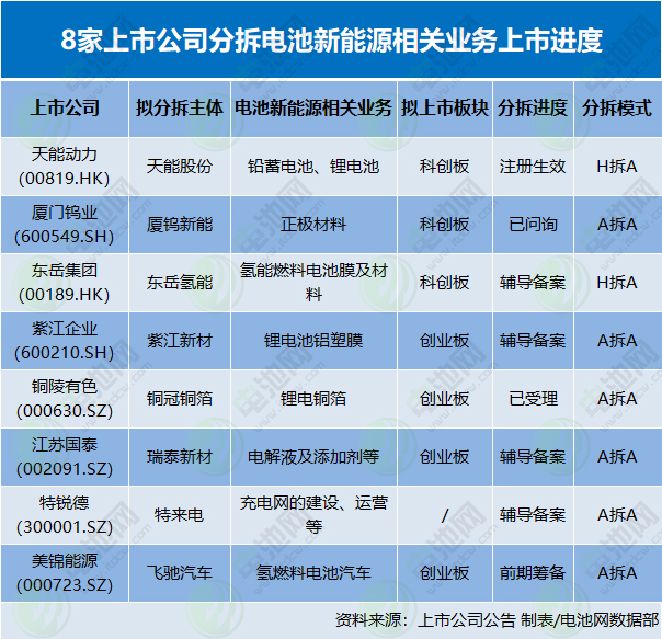 8家上市公司分拆電池新能源相關(guān)業(yè)務(wù)上市進(jìn)度